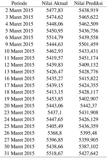 Tabel 2. Nilai IHSG Aktual dan Prediksi IHSG Periode 2 Maret 2015 sampai 31 Maret  2015 