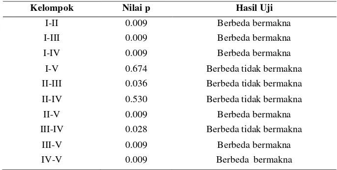 Tabel 7. Uji Mann-Whitney Selisih Data Setelah Induksi Aloksan dan Setelah 