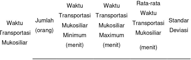 Tabel 7. Deskriptif Waktu Transportasi Mukosiliar Sampel 