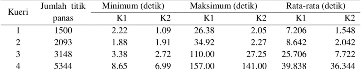 Tabel 2  Perbandingan waktu rata-rata, maksimum, dan minimum proses kueri antara konfigurasi 1 (K1) dan  konfigurasi 2 (K2) 