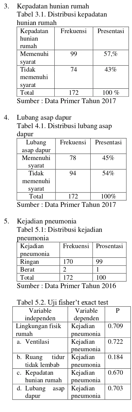 Tabel 3.1. Distribusi kepadatan 