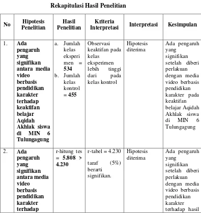 Tabel 5.1 Rekapitulasi Hasil Penelitian 