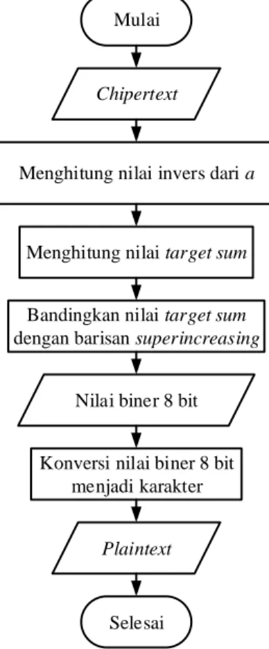 Gambar  7  merupakan  flowchart  dekripsi.  Proses  dekripsi  dimulai  dengan  masukan  data  ciphertext,  kemudian  dilakukan proses hitung nilai  invers dari a  yang merupakan kunci pribadi, selanjutnya  dilakukan  proses  hitung  target  sum