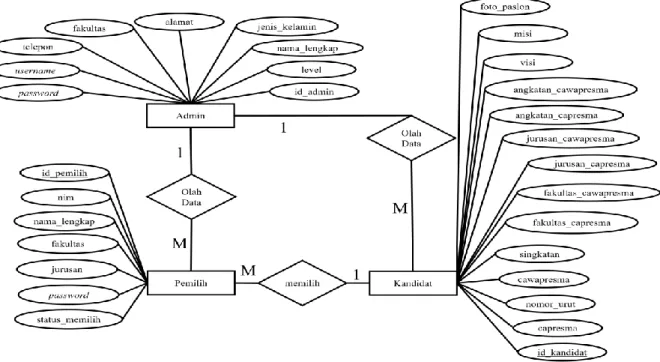 Gambar 8. Entity Relationship Diagram (ERD) Gambar 8 adalah ERD dari sistem 