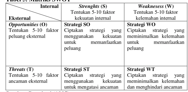 Tabel 5. Matriks SWOT 