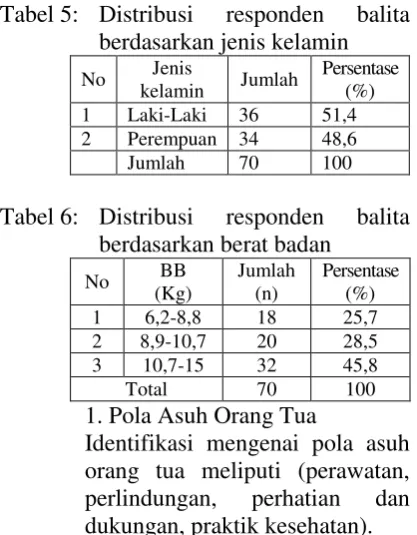 Tabel 5: Distribusi 