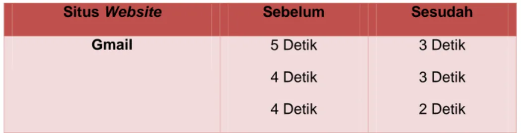 Gambar 8. Tampilan Grafik Pengujian Waktu Akses 