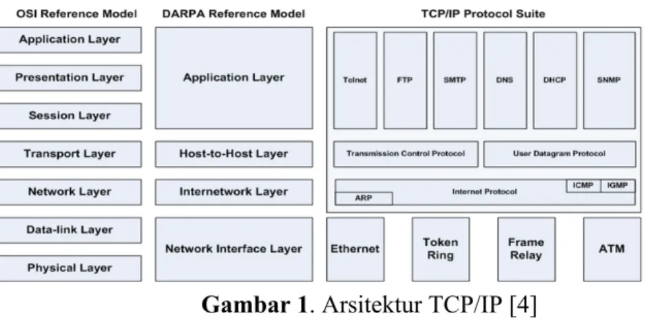 Gambar 1. Arsitektur TCP/IP [4]  2.6.  IP Address 