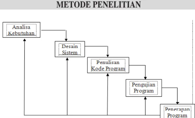 Gambar 1. Waterfall Development Model (Sumber :  Jogiyanto, 2005) 