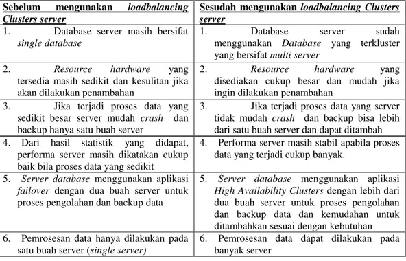 Tabel 1. Sebelum dan sesudah pemakaian loadbalancing clusters pada server 