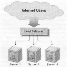 Gambar 1.Server load balancing 