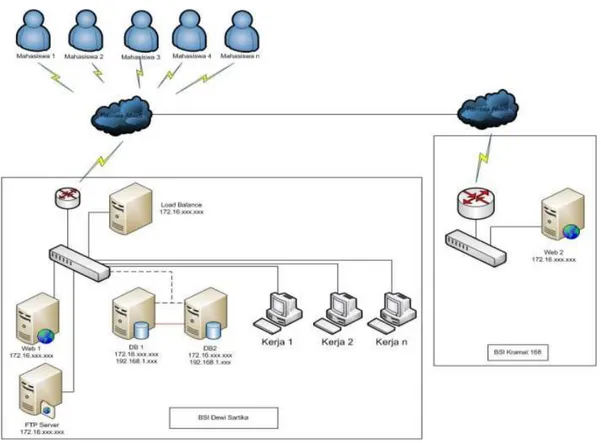 Gambar 2.Topologi Jaringan Server 