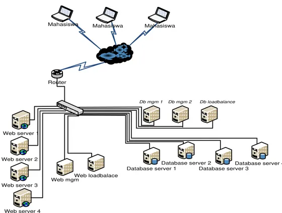 Gambar 3. Topologi Jaringan loadbalance clusters pada database server 