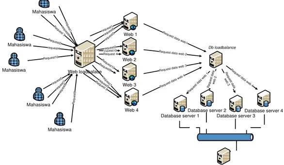 Gambar 4.Mekanisme Kerja Loadbalancing clusters 