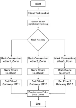 Gambar 1 Sistem ECMP menggunakan failover  2.6 Rancangan Bot-Telegram