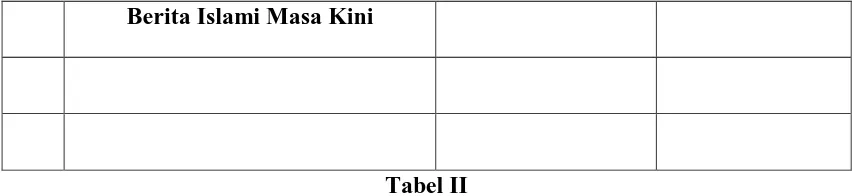 Tabel II Blanko Koding Pengumpulan Data Penyampaian Pesan Akidah 