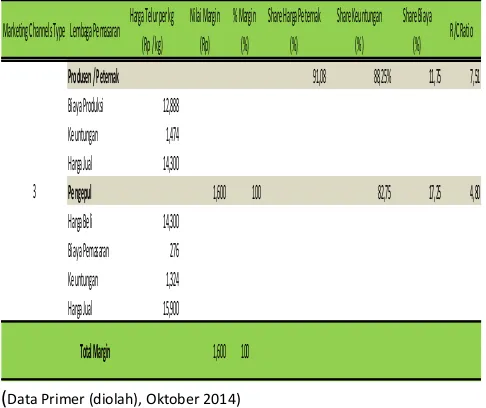 Tabel 3. Nilai Margin Saluran Pemasaran Tipe 3 (a) 