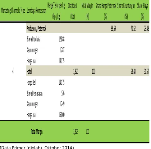 Tabel 4. Nilai Margin Saluran Pemasaran Tipe 3 (b) 