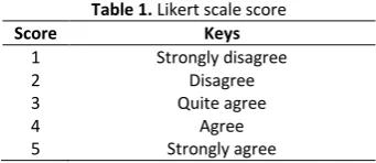 Table 1. Likert scale score 