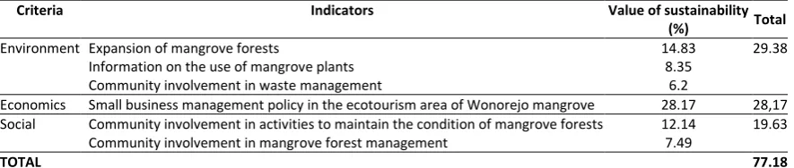 Table 2. Sustainability Determinants of EHMW Surabaya Composited Management 