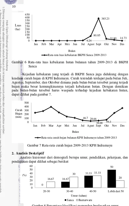 Gambar 7 Rata-rata curah hujan 2009-2013 KPH Indramayu 