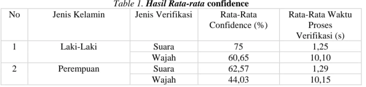 Table 1. Hasil Rata-rata confidence  No  Jenis Kelamin  Jenis Verifikasi  Rata-Rata 