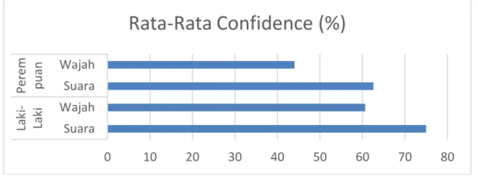 Gambar 3. Grafik Perbedaan Confidence 