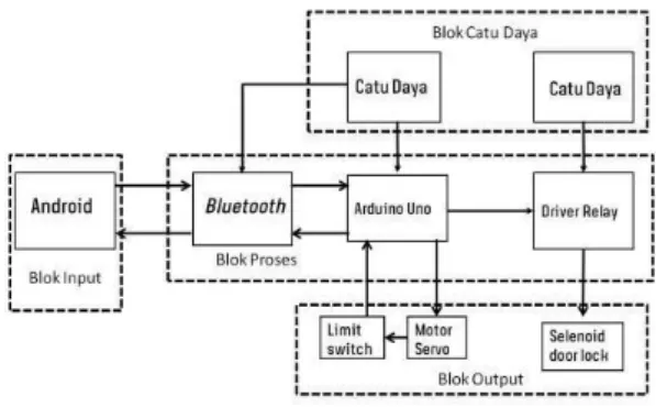 Gambar 1 Blok Diagram Sistem  Rangkaian Keseluruhan Alat 