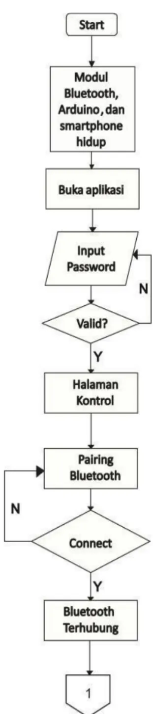 Gambar 4 Flowchart Sistem 2 