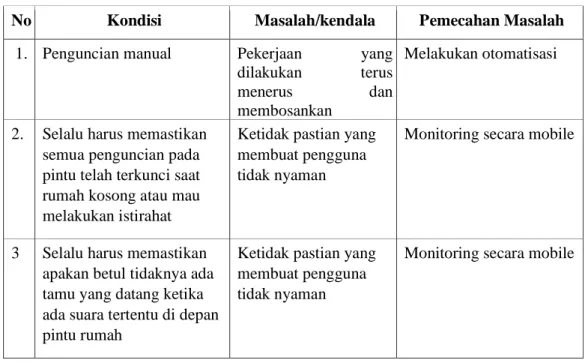 Tabel 1. Analisis Permasalahan dan Solusi  
