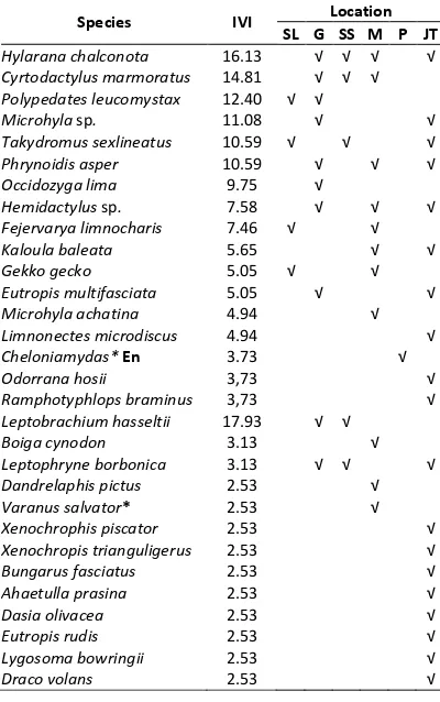 Table 1. Complete Checklist of Herpetofauna in Sukamade