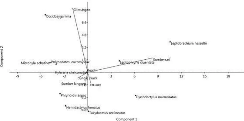 Figure 2. The Distribution of the Ten-Highest IVI of Herpetofauna in Sukamade 