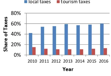 Figure 1.   The Development of Tourist Arrival in Malang Raya 2013-2016. Source: Tourism Office of Malang Raya [8] 