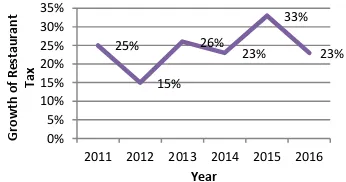 Figure 8.  Growth of Restaurant Tax of Malang Raya 2011-2016. Source: Regional Finance Bureau of Malang Raya [14]