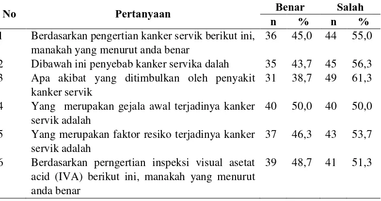 Tabel 4.1 Distribusi Karakteristik Responden  Berdasarkan Kelompok Umur dan Pendidikan di Puskesmas Mulyorejo Kecamatan Sunggal Kabupaten 