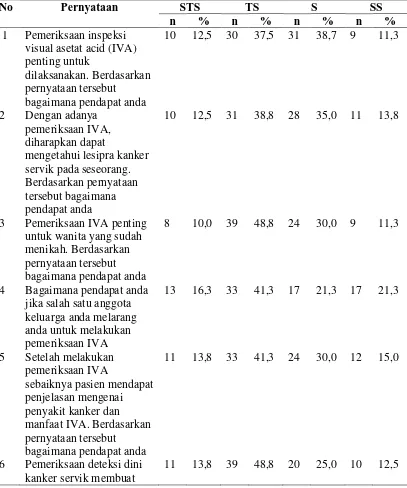 Tabel 4.4 Distribusi Frekuensi Responden Berdasarkan Jawaban Sikap di Puskesmas Mulyorejo Kecamatan Sunggal Kabupaten Deli Serdang  
