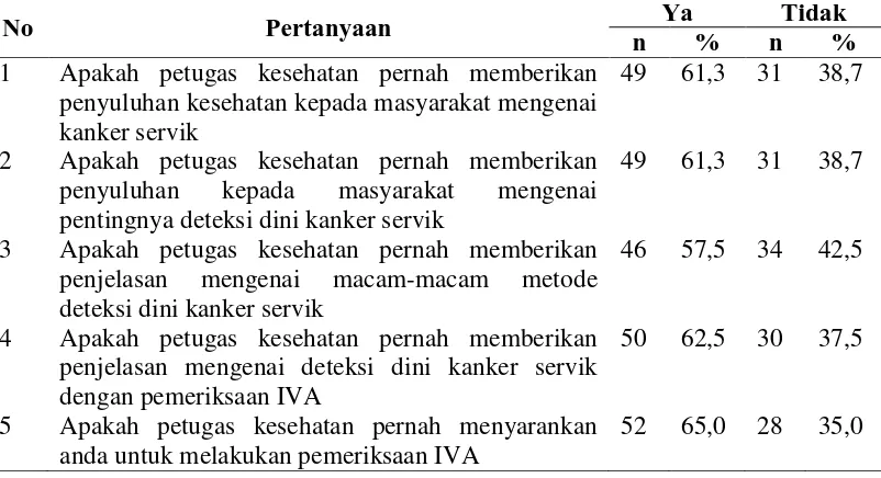 Tabel 4.8 Distribusi Frekuensi Responden Berdasarkan Jawaban Penyuluhan Kesehatan di Puskesmas Mulyorejo Kecamatan Sunggal Kabupaten Deli 