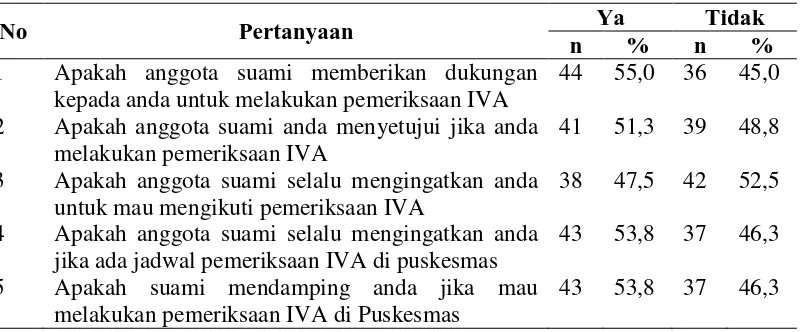 Tabel 4.10 Distribusi Frekuensi Responden Berdasarkan Jawaban Dukungan Suami di Puskesmas Mulyorejo Kecamatan Sunggal Kabupaten  