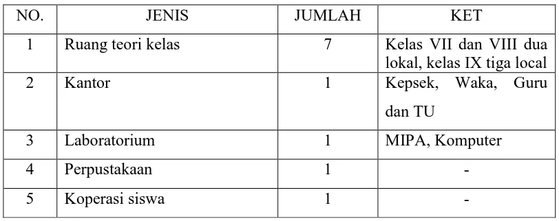 Tabel 3. Data Sarana dan Prasarana  MTs Al-Huda 