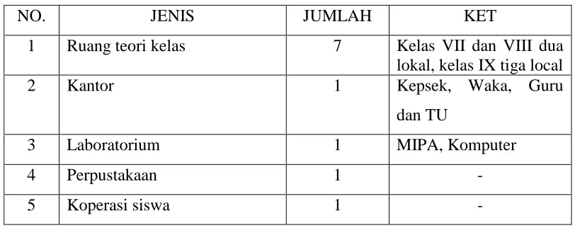 Tabel 3. Data Sarana dan Prasarana  MTs Al-Huda 