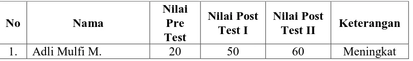 Tabel 4.7 Rekapitulasi Nilai Pre Test, Siklus I dan Siklus II 