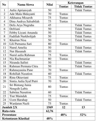 Tabel 4.1: Hasil Perolehan Nilai Siswa pada Tes Awal (Pre Test) 