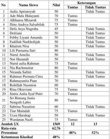 Tabel 4.1: Hasil Perolehan Nilai Siswa pada Tes Awal (Pre Test) 