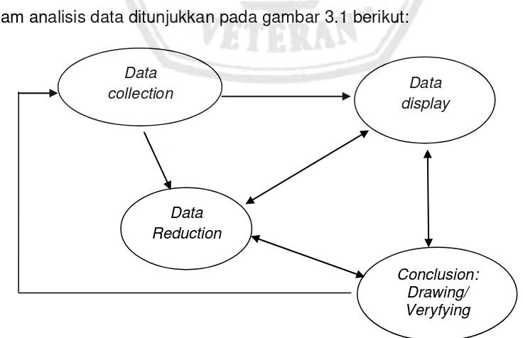 Gambar 3.1 : Komponen Analisis Data (interactive model) 