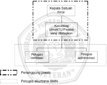Gambar 4.1: Struktur organisasi tingkat UAKPB (Lampiran IV 