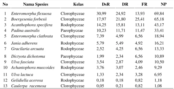 Tabel 2. Nilai penting Makro Alga di Pantai Sepanjang Gunung Kidul 