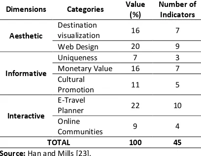Table 2. Value of each category and Indicators number 
