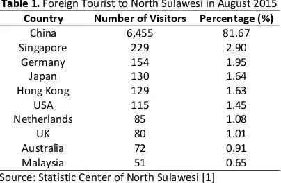 Table 1. Foreign Tourist to North Sulawesi in August 2015 