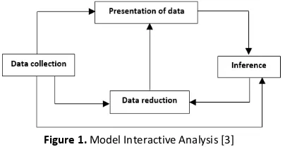 Figure 1. Model Interactive Analysis [3] 