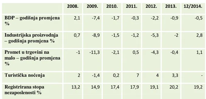 Tablica 1. Makroekonomski pokazatelji u Republici Hrvatskoj (2008.-2014.)    2008.  2009